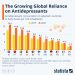 The Growing Global Reliance On Antidepressants