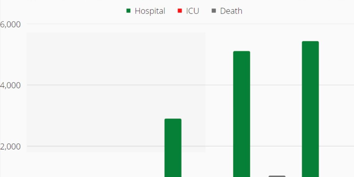 Weekly Data from New South Wales Proves that Vaccine is Ineffective Against COVID – 86% of Deaths and 80% of Hospitalizations were Vaccinated