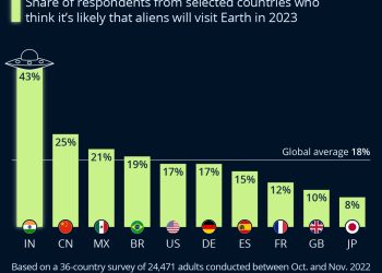 43% Of Indians Believe Aliens Will Visit Earth In 2023
