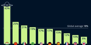 43% Of Indians Believe Aliens Will Visit Earth In 2023