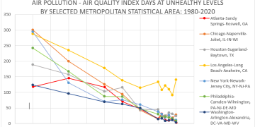 Air Pollution Has Plummeted in the U.S. Over the Last Half Century
