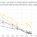 Air Pollution Has Plummeted in the U.S. Over the Last Half Century