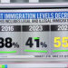CNN’s Harry Enten Says Americans Have Become ‘More Hawkish’ On Illegal Immigration Since Trump First Took Office