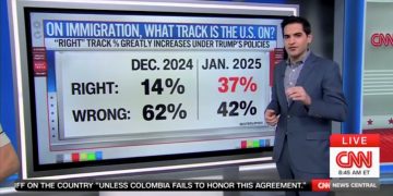 “Look at the Margin!”: CNN’s Harry Enten Unpacks Americans’ Drastically Increased Trust in GOP Immigration Policies