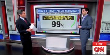 “He’s Winning”: CNN’s Harry Enten Says All of Trump’s Remaining Nominees Are “Likely to Be Confirmed”