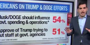 ‘Whoa!’: CNN’s Harry Enten ‘Truly Surprised’ That ‘Majority’ Of Americans Want Trump And DOGE To Cut Gov’t
