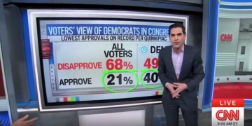 “How Low Can You Go?”: CNN’s Harry Enten Unpacks Democrats’ “Horrible” Ratings